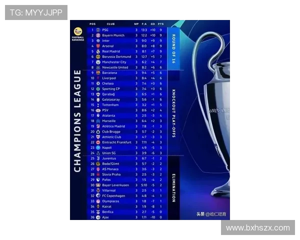 欧冠前三轮射门榜:皇马遥遥领先 拜仁巴黎紧随其后 欧冠前三轮射门榜:皇马遥遥领先 拜仁巴黎紧随其后